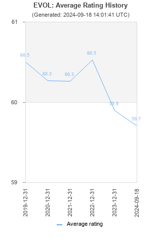 Average rating history