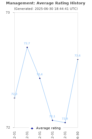 Average rating history