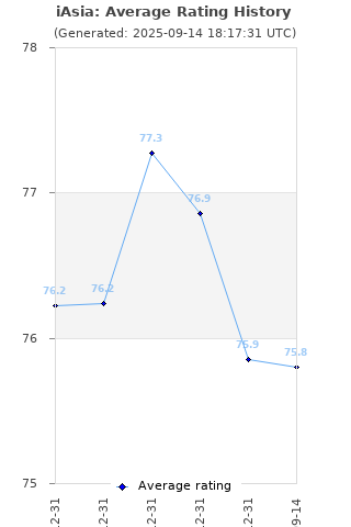 Average rating history