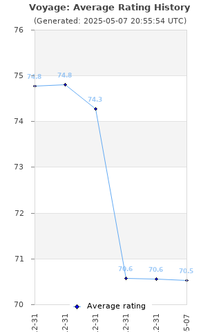 Average rating history