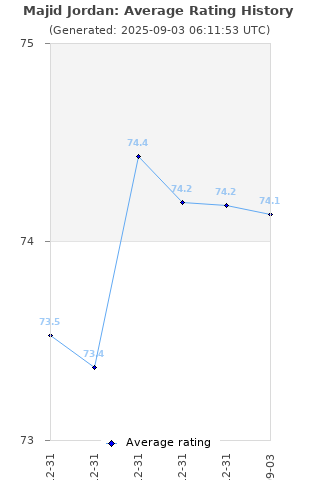 Average rating history