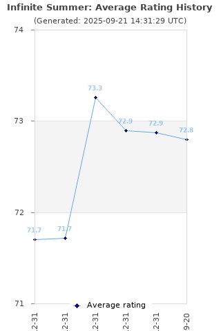 Average rating history