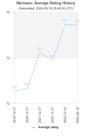 Average rating history