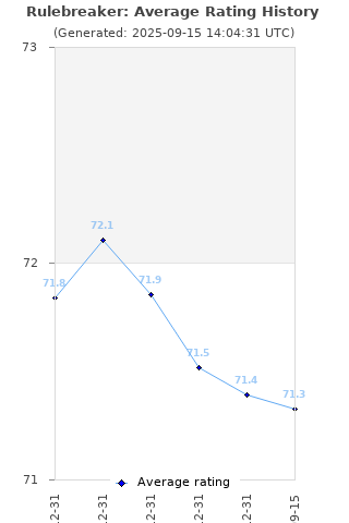 Average rating history