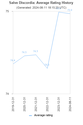 Average rating history