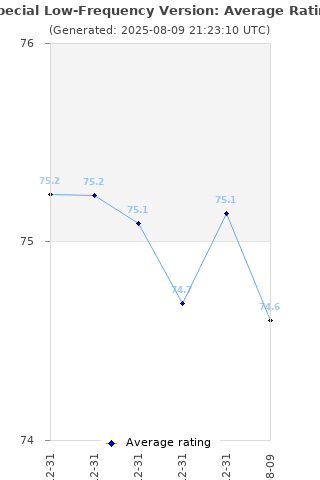 Average rating history