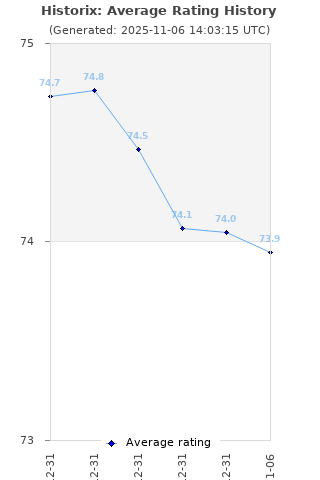 Average rating history