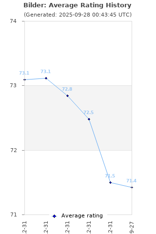 Average rating history