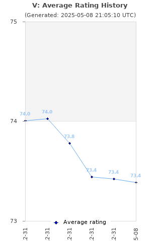 Average rating history