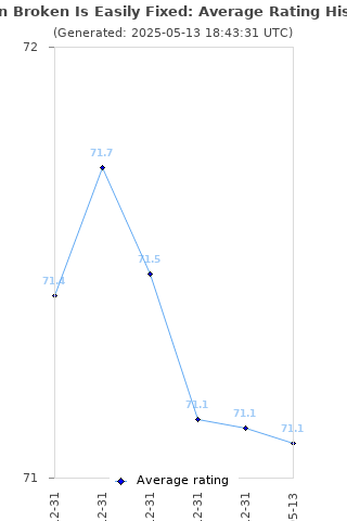 Average rating history