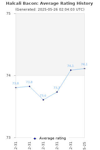 Average rating history