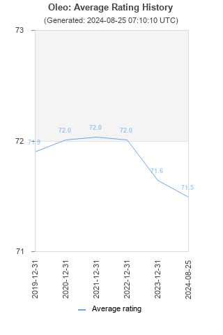 Average rating history