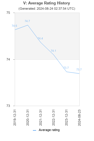 Average rating history