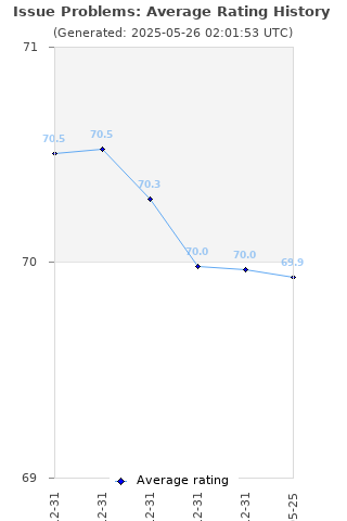 Average rating history