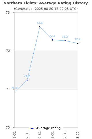 Average rating history