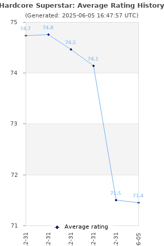 Average rating history