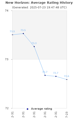 Average rating history