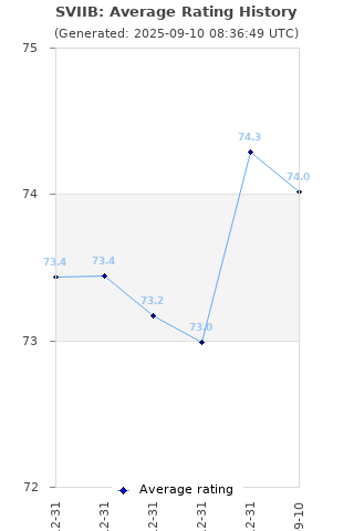 Average rating history