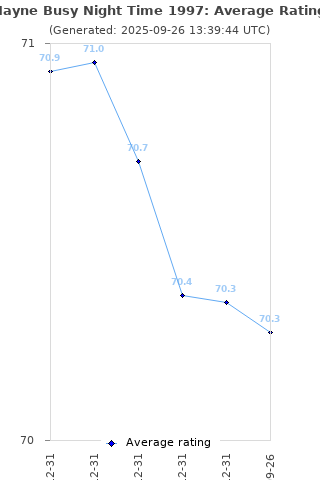 Average rating history