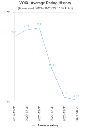 Average rating history