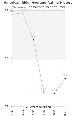 Average rating history