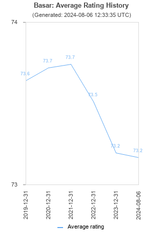 Average rating history