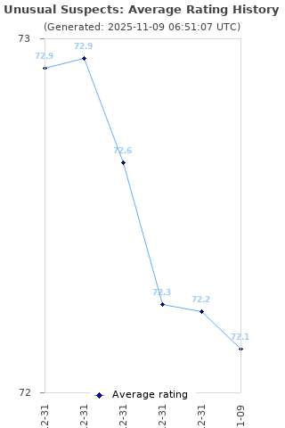Average rating history