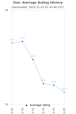 Average rating history