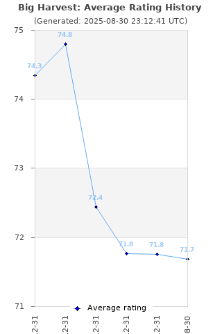 Average rating history