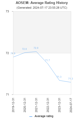 Average rating history