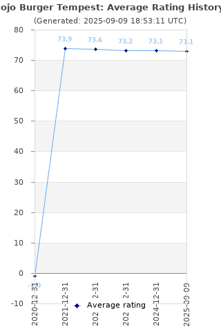 Average rating history