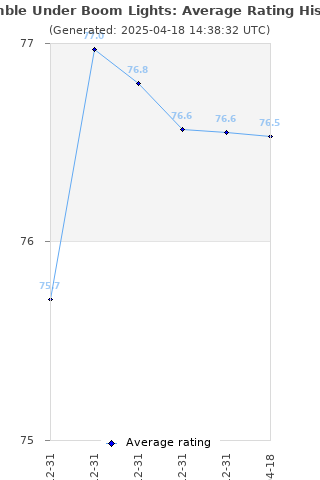 Average rating history