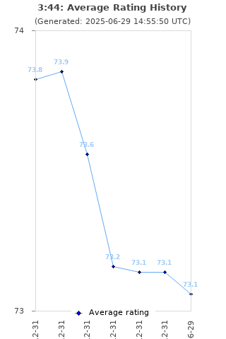 Average rating history