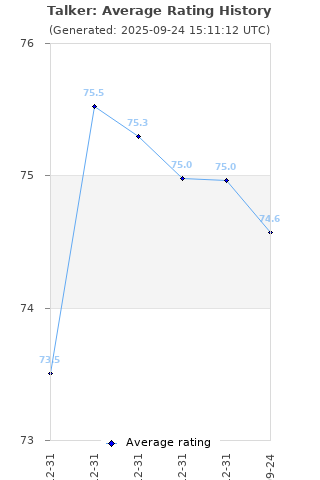 Average rating history