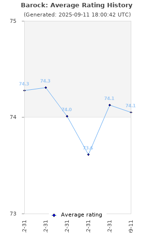 Average rating history
