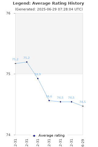 Average rating history