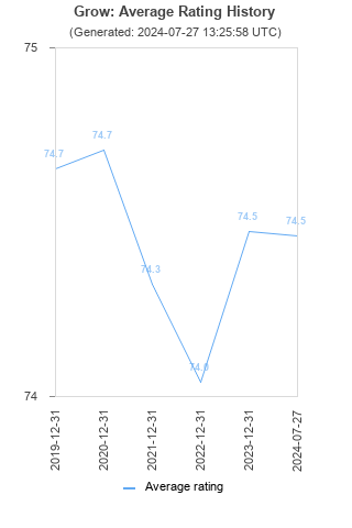 Average rating history