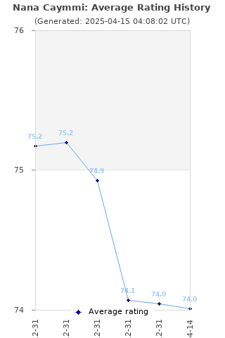 Average rating history