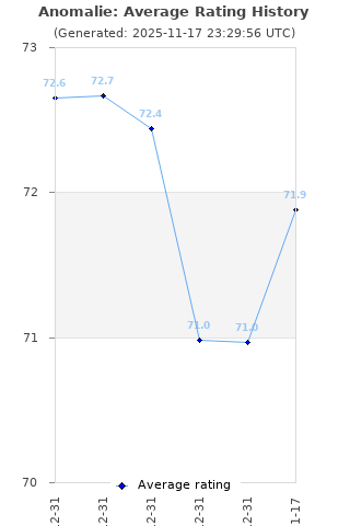 Average rating history