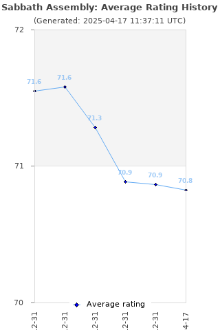 Average rating history