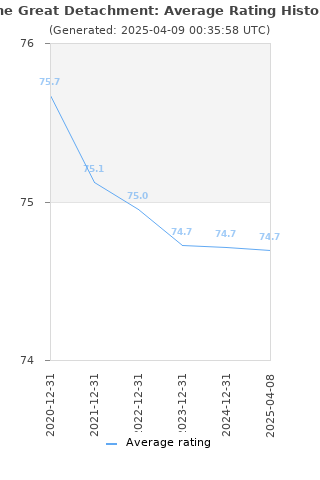 Average rating history