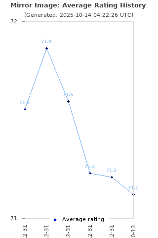 Average rating history