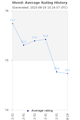 Average rating history