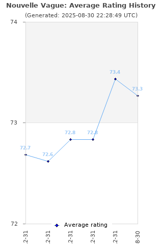 Average rating history