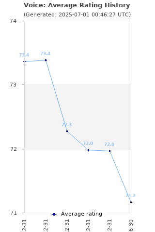 Average rating history