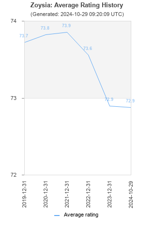 Average rating history