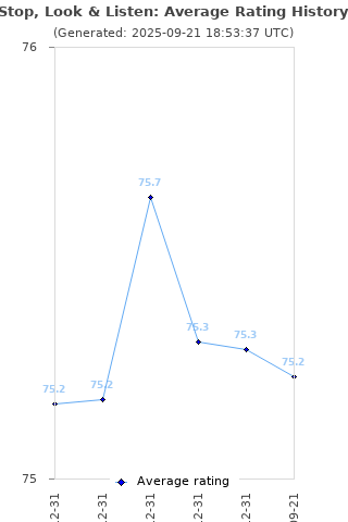 Average rating history
