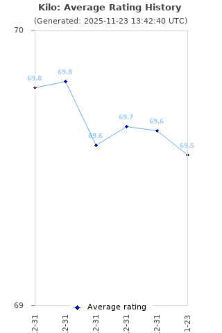 Average rating history