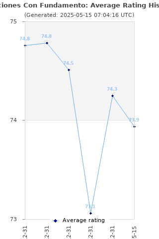 Average rating history