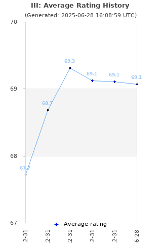 Average rating history